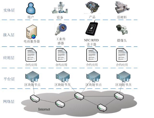 基于區塊鏈的工業互聯網數據連接測試床 構建可信數據服務新生態