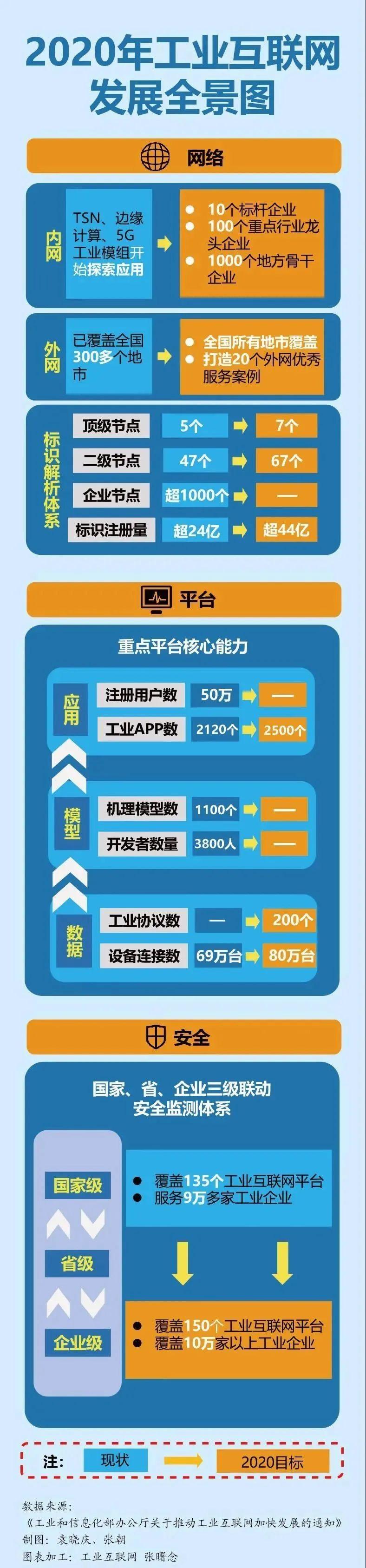一圖數說2020 工業互聯網發展的核心數據全景